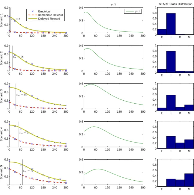 Figure 3.3: Survival probability (reward) functions, g(t), and START class distributions for the five scenarios.