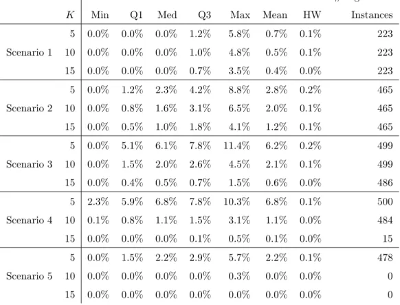 Table 3.3: Mean reduction in the critical mortality rate obtained using QD-ReSTART instead of START.