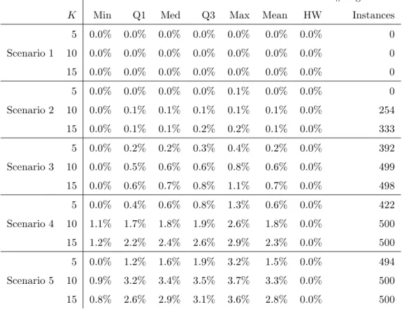 Table 3.4: Mean reduction in the critical mortality rate obtained using QD-ReSTART instead of InvSTART.