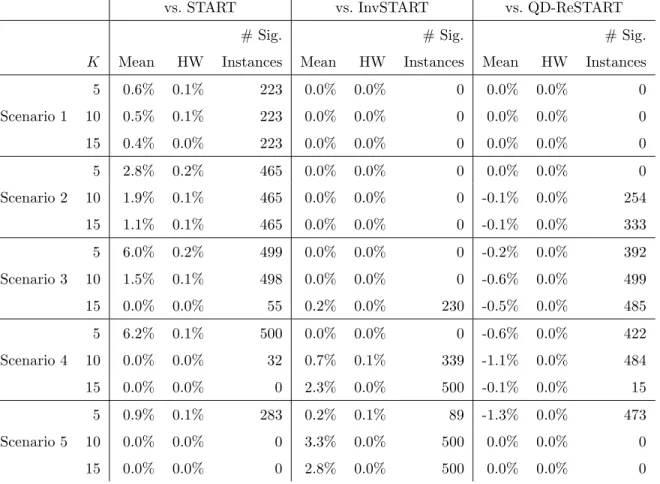 Table 3.5: Mean reduction in the critical mortality rate obtained using QS-ReSTART as opposed to START, InvSTART, or QD-ReSTART (negative numbers indicate an increase in critical mortality).