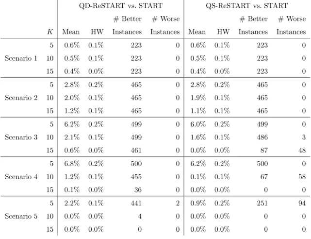 Table 3.6: Mean reduction in the critical mortality rate obtained using QD-ReSTART(0.5) and QS-ReSTART(0.5) instead of START on instances with perturbed reward function parameters.
