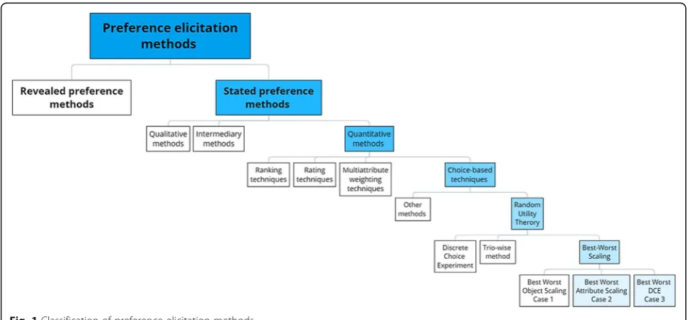 Fig. 1 Classification of preference elicitation methods