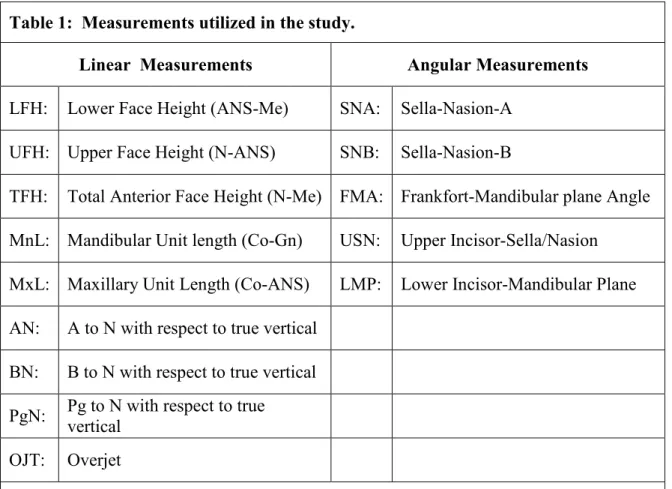 Table 1:  Measurements utilized in the study. 
