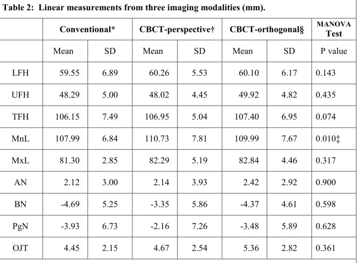 Table 2:  Linear measurements from three imaging modalities (mm).