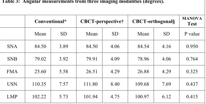 Table 3:  Angular measurements from three imaging modalities (degrees). 
