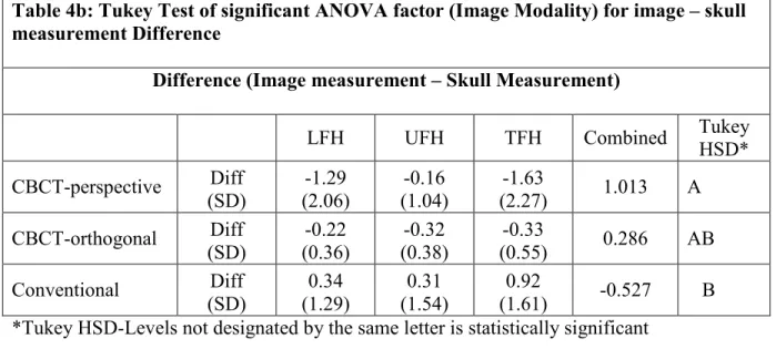 Table 4b: Tukey Test of significant ANOVA factor (Image Modality) for image – skull   measurement Difference 
