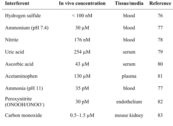 Table 1.1  Common biological interferents and their basal concentrations in vivo. 