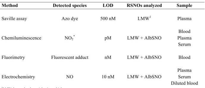 Table 1.2  Summary of predominant analytical methods for detecting S-nitrosothiols in  biological samples