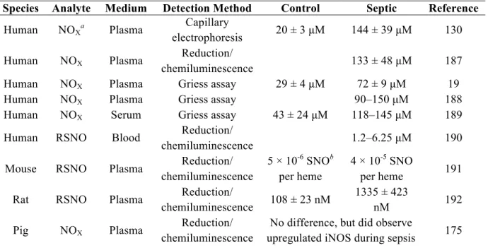 Table 1.4  Summary of reported changes in NO and its metabolites during sepsis. 