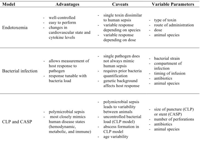 Table 1.5  Advantages  and  caveats  of  various  animal  models  of  sepsis.  Adapted  from  Buras et al