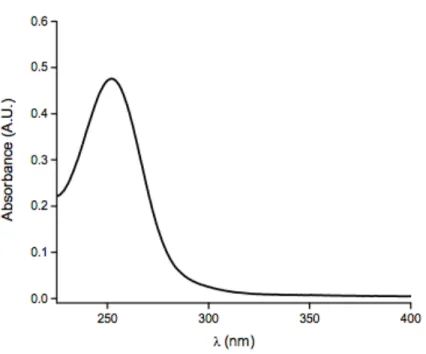 Figure 2.1  UV-visible spectra of 14.9 µg mL -1  PROLI/NO in 1.0 M sodium hydroxide. 