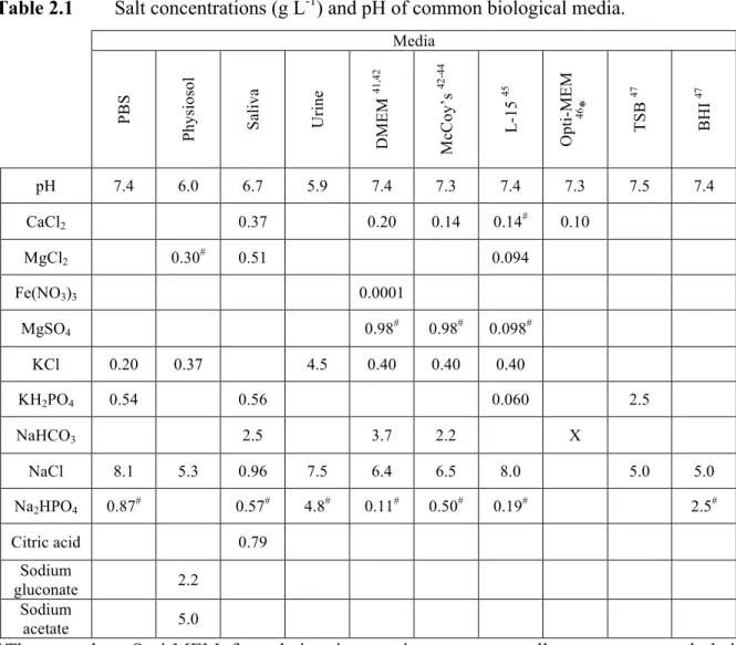 Table 2.1  Salt concentrations (g L -1 ) and pH of common biological media.   