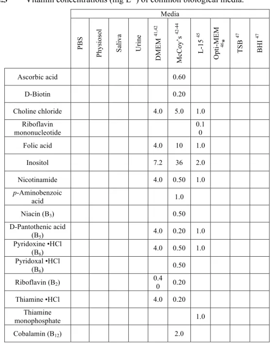 Table 2.3  Vitamin concentrations (mg L -1 ) of common biological media.   