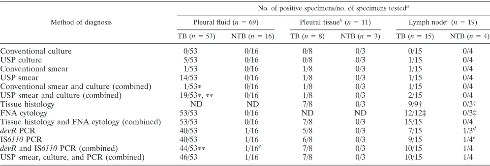 TABLE 1. Diagnostic categories of patients and specimens