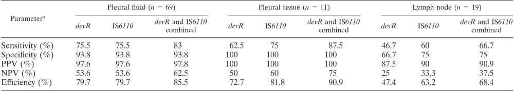 TABLE 3. Performance of PCR in diagnosis of extrapulmonary tuberculosis
