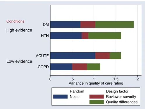 Figure 2Variance components of medical record reviewand the reviewer components are relatively large for both the acute and COPD conditions