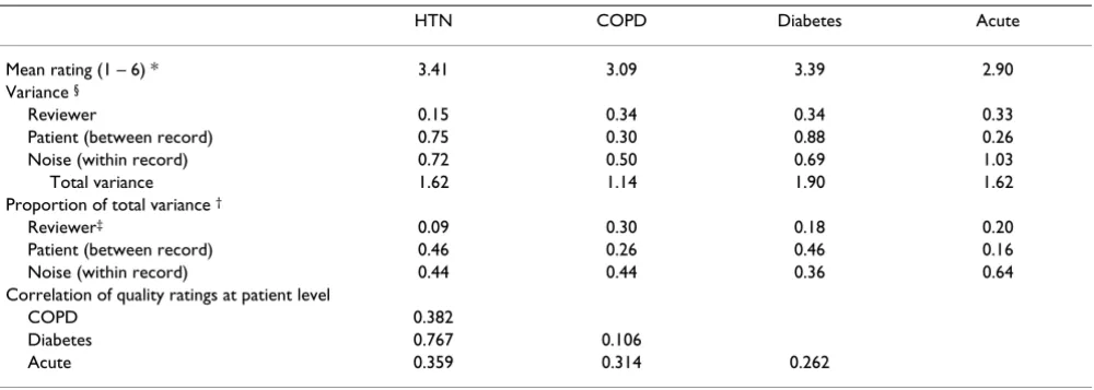 Table 2: Sources of variation and reliability of quality assessments by physician implicit review