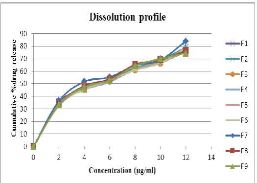 Figure 1: Dissolution profile of Sitagliptin Microspheres 