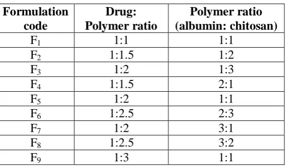Table 1: Formulation of Sitagliptan Microspheres  