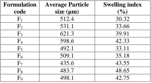 Table 4: Evaluation of the prepared Microspheres 