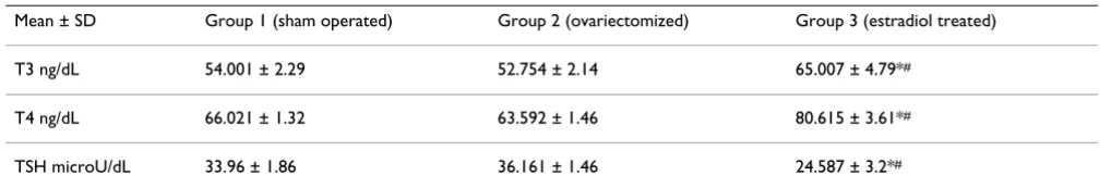Table 1: changes in the mean serum levels of thyroid hormones T3, T4 and TSH in the different groups