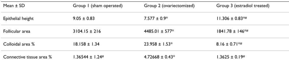 Table 2: the statistical analysis of the morphometric data obtained by the image analysis