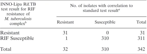 TABLE 4. Correlation of INNO-LiPA Rif.TB and standardsusceptibility tests in the BACTEC 960 system