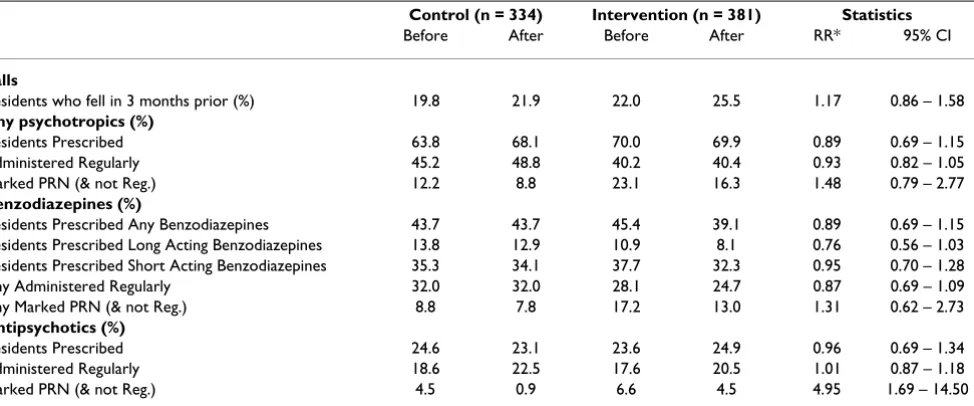Table 1: Characteristics of residents at baseline (n = 715).