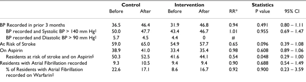 Table 3: Blood pressure recording, patients at risk of stroke and use of aspirin and warfarin in control and intervention facilities, before and after implementation of the intervention.