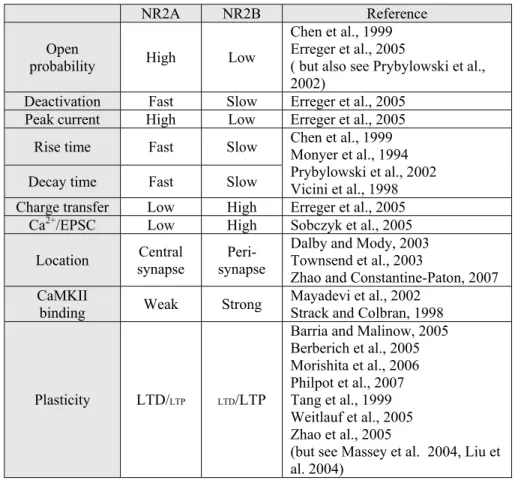Table 1-1, Comparison of NR2A and NR2B-containing NMDARs 