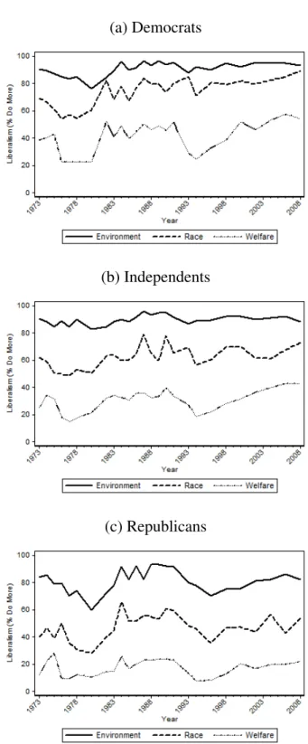 Figure 2.1: Three GSS Series: Liberalism Index
