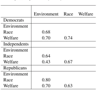 Table 2.1: Correlations of Between Three GSS Spending Items by Party.