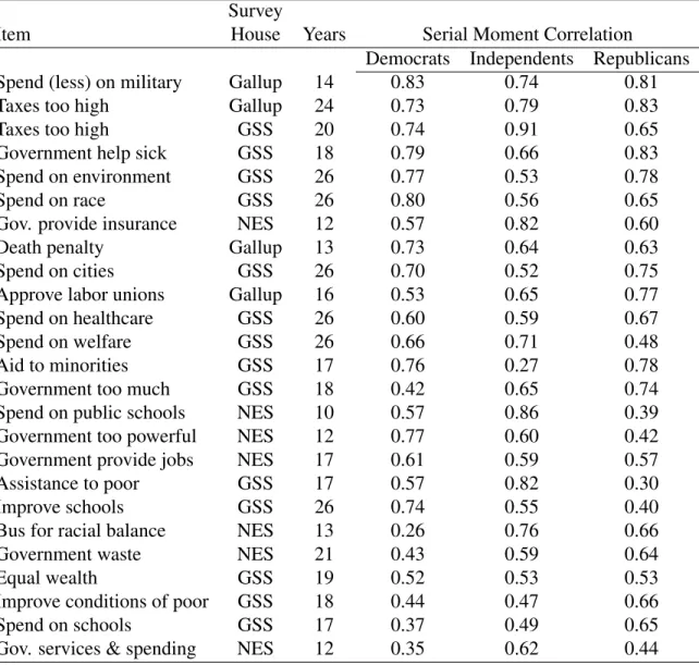 Table 2.2: Correlations of Issue Series with Estimated Partisan Moods: First Dimension Survey