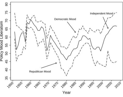 Figure 2.2: Partisan Moods, 1951-2008