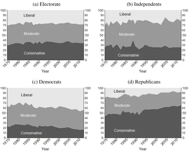 Figure 3.1: Proportion of Liberal, Moderate, and Conservative Symbolic Identification in the Electorate and by Party Identification, 1974-2012.