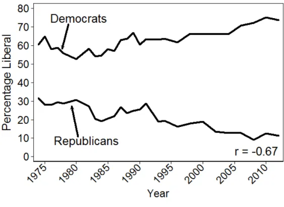 Figure 3.2: Symbolic Ideology by Party Identification, 1974-2012.