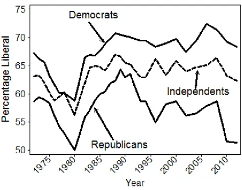 Figure 3.3: Operational Ideology by Party Identification, 1973-2012.