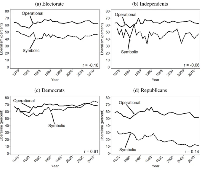 Figure 3.4: Comparing Operational and Symbolic Ideology in the Electorate and by Party Identification, 1973-2012.