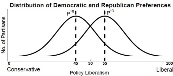 Figure 4.1: Partisan Distribution of Preferences