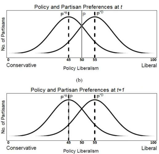 Figure 4.2: Policy and Relative Preference Change from Time t to t+1.