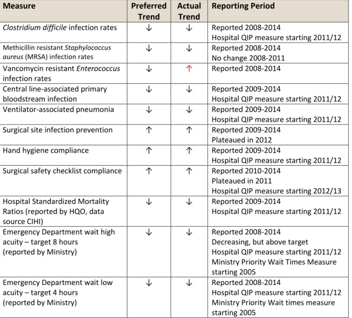 Table 8: Data Set: Comparison of Hospital Patient Safety Measures Reported by HQO and QIP  Measures (excerpt from Appendix C) 