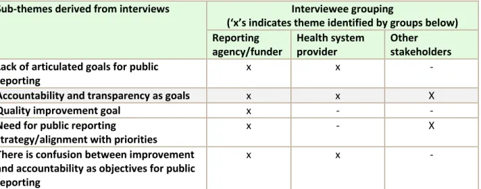Table 11 summarizes the sub-themes that emerged under the topic of objectives. The strongest  area of congruence across all groups was related to accountability and transparency as the primary,  although not formally articulated, goals for public reporting