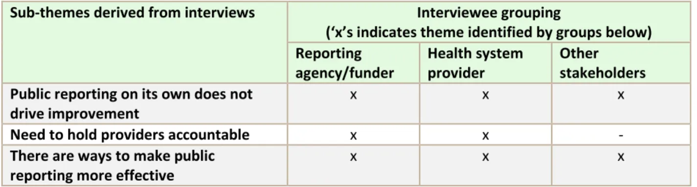 Table 12  summarizes the sub-themes that emerged under the topic of effectiveness.  The  strongest areas of congruence across all groups were for the sub-themes ‘public reporting on its own  does not drive improvement’ and that ‘there are ways to make publ