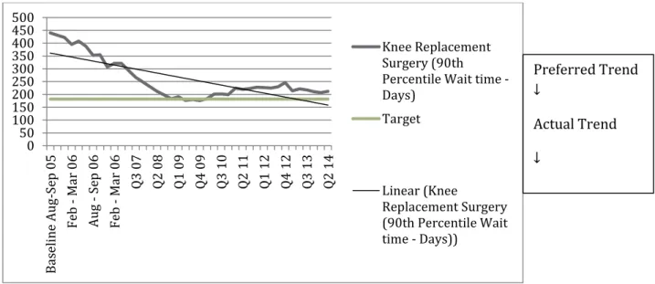 Figure 8: Sample Display of Data - Linear Trend in 90th Percentile Wait Time for Knee Replacement  Surgery 