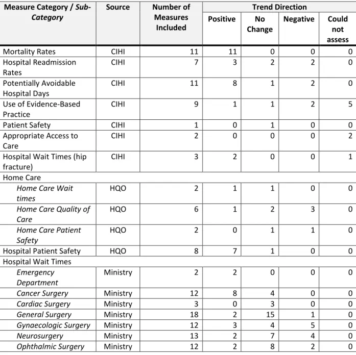 Table 6: Analysis of Measures by Category  Measure Category / 