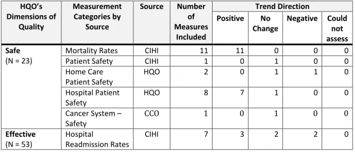 Table 7: Publicly Reported Measures Categorized by HQO's Attributes of Quality  HQO’s  Dimensions of  Quality  Measurement Categories by Source  Source  Number of  Measures  Included  Trend Direction Positive No Change  Negative  Could not  assess  Safe  (