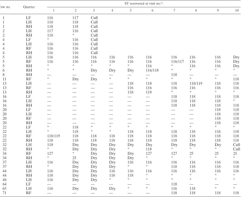 TABLE 1. Sequence types detected in cows and quarters over time