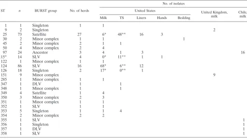 TABLE 1. BURST grouping of sequence types and number detected in each country and site of isolationa