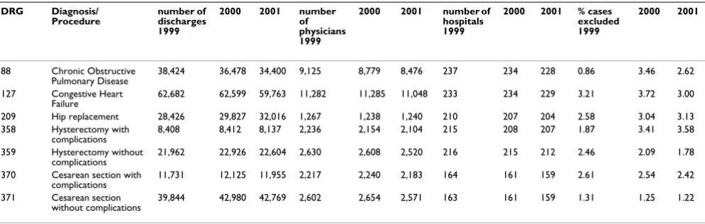 Table 1: Study population: number of patients, physicians, hospitals and percentage of excluded cases per DRG 1999, 2000, 2001
