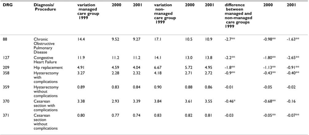 Table 4: Variation in length of stay for managed and non-managed care groups for each DRG